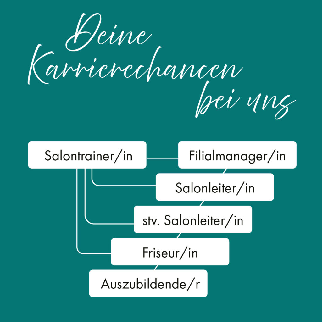 Die Karrierechancen bei Friseur Klinck GmbH als Grafik